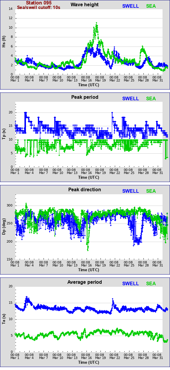 Sea swell plot