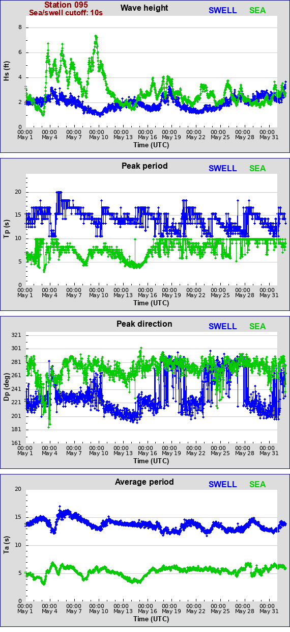 Sea swell plot