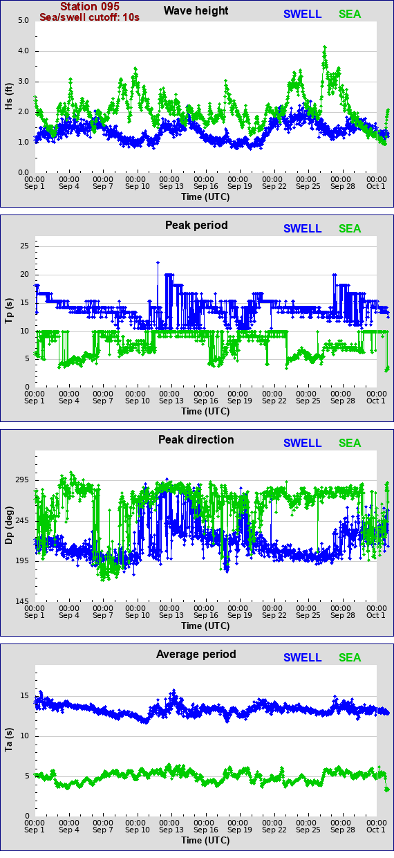 Sea swell plot