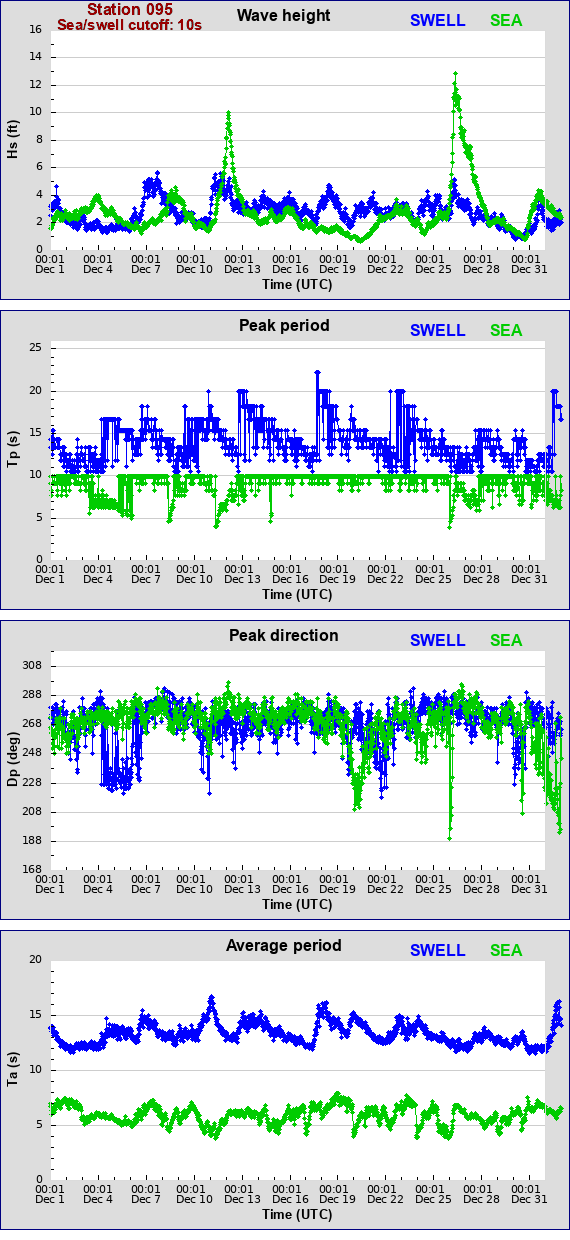 Sea swell plot