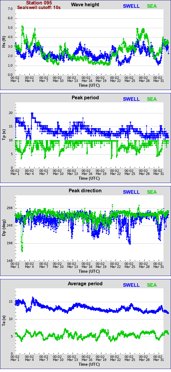 Sea swell plot