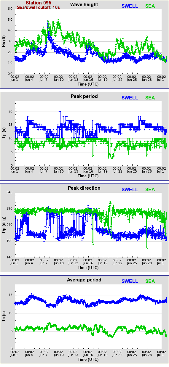 Sea swell plot