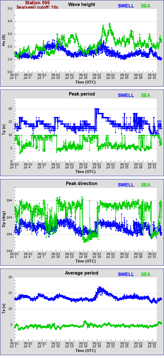 Sea swell plot