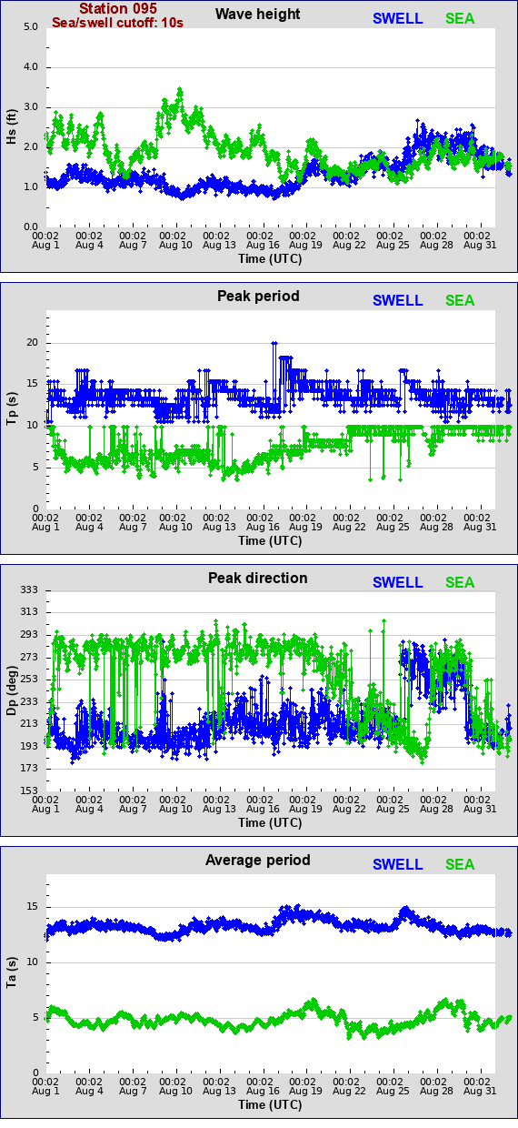 Sea swell plot