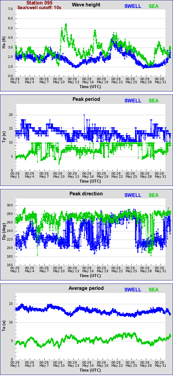 Sea swell plot