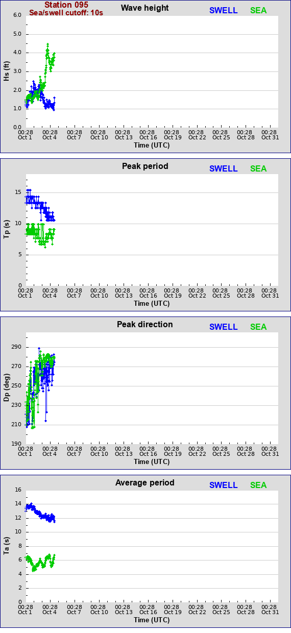 Sea swell plot