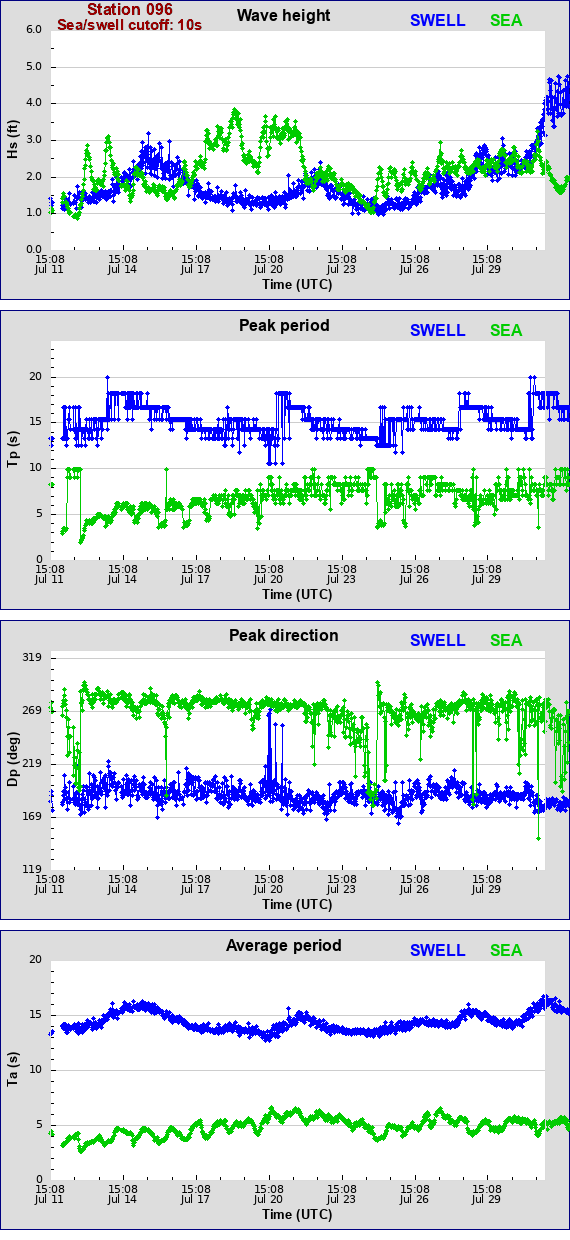 Sea swell plot