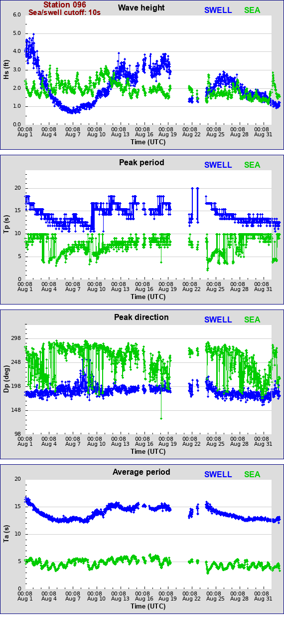 Sea swell plot