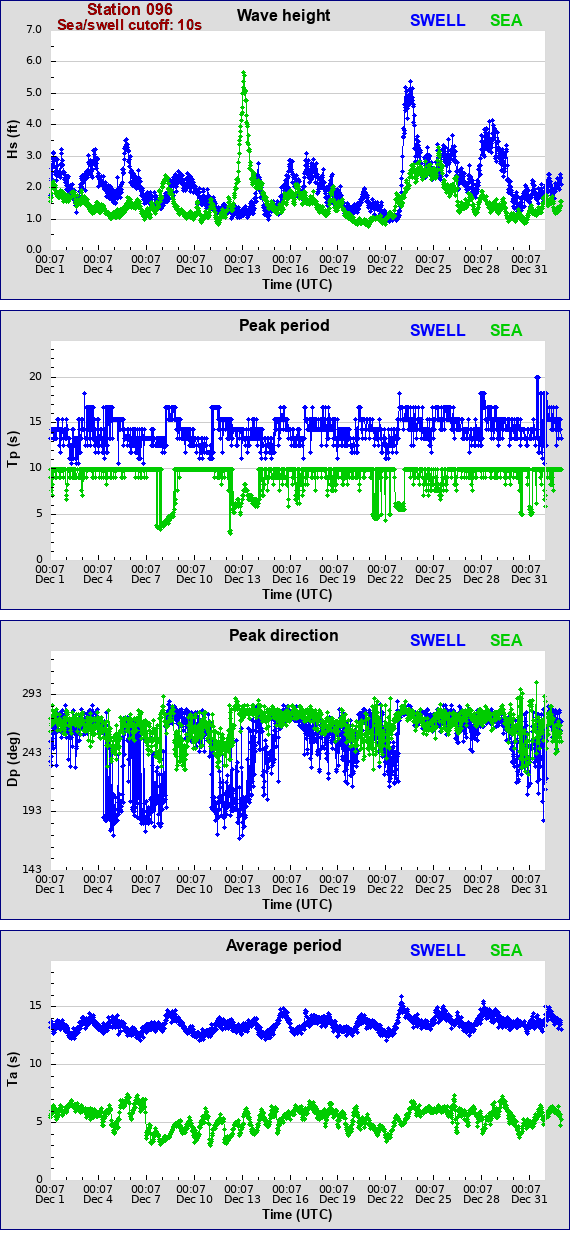 Sea swell plot