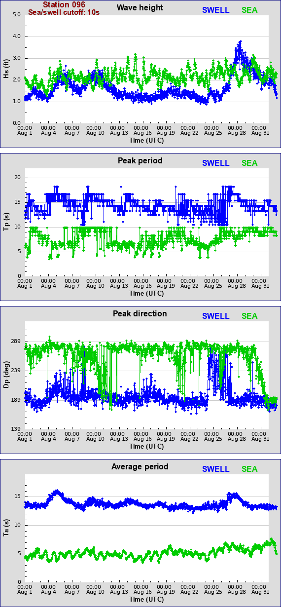 Sea swell plot