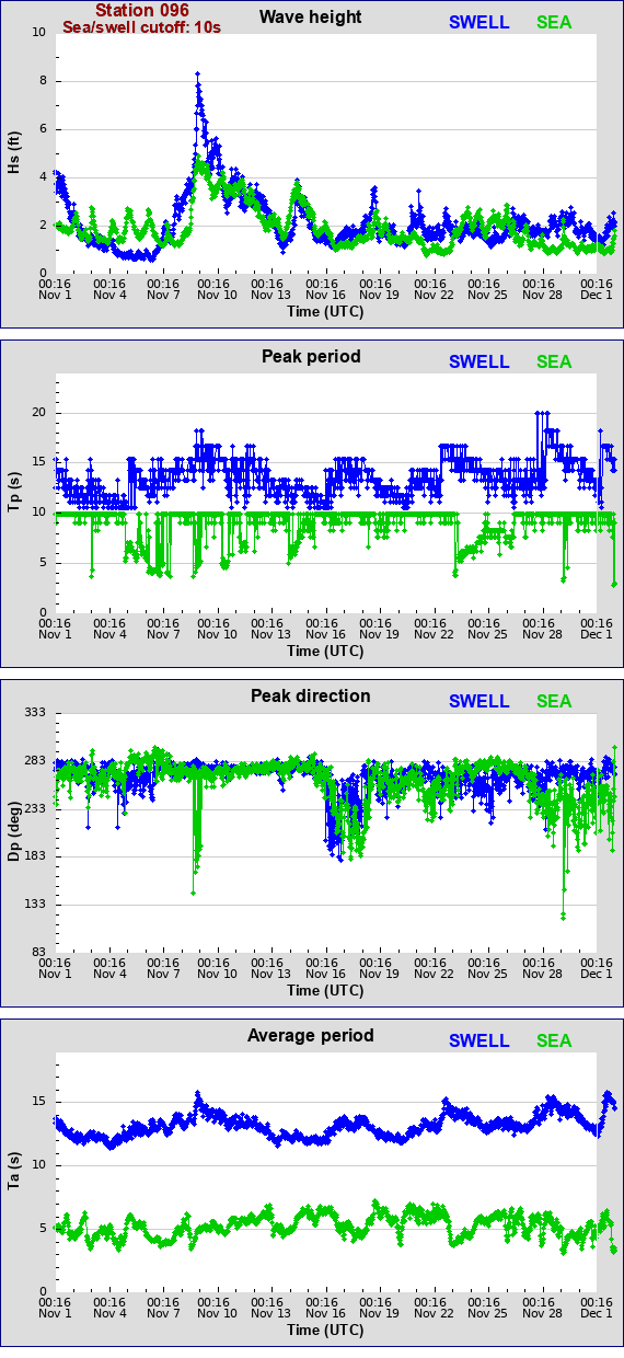 Sea swell plot