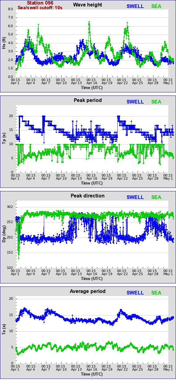 Sea swell plot