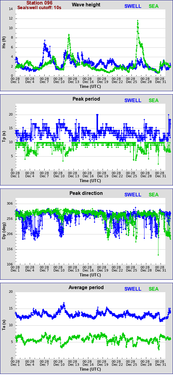 Sea swell plot