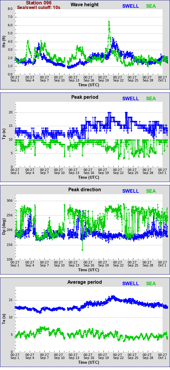 Sea swell plot