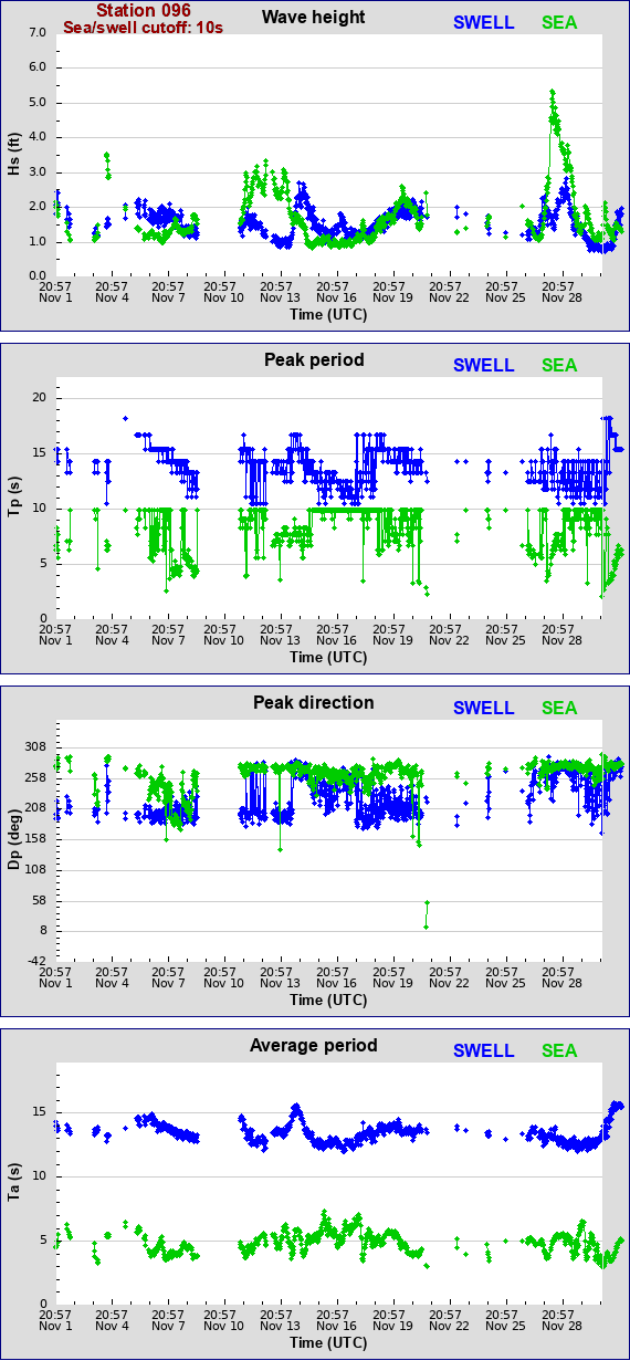 Sea swell plot