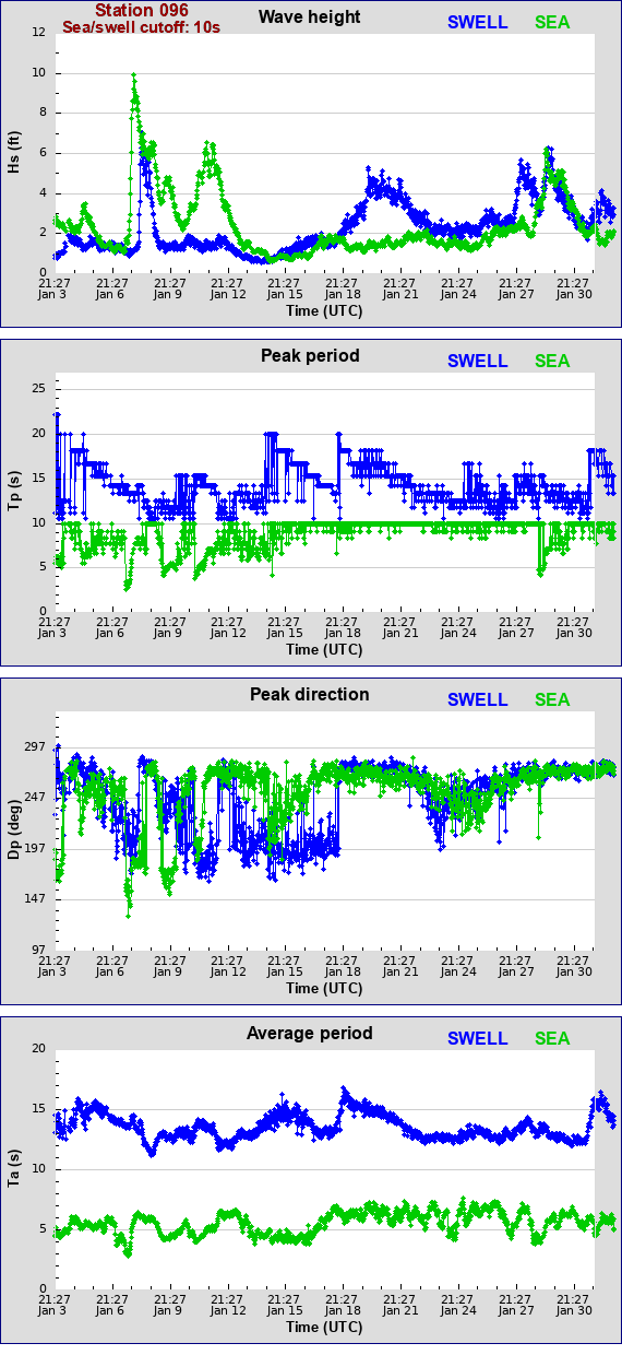 Sea swell plot