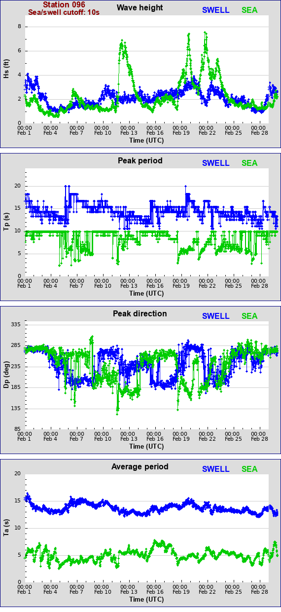 Sea swell plot