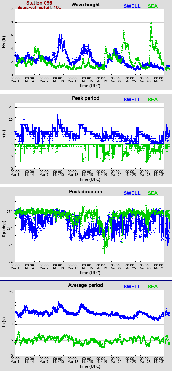 Sea swell plot