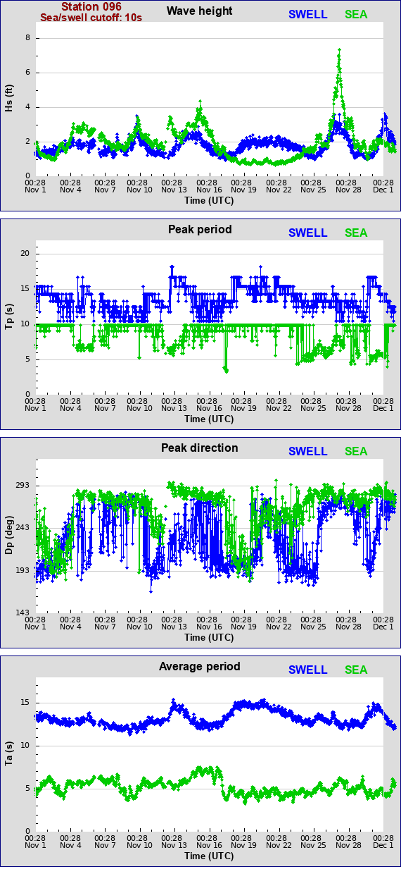 Sea swell plot