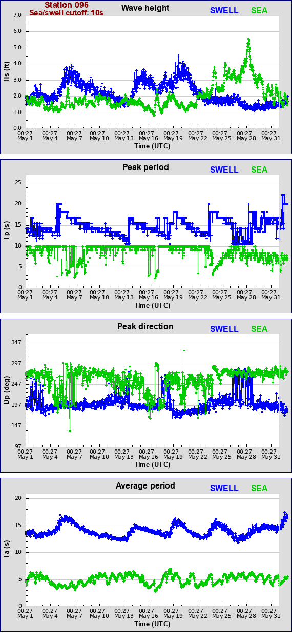 Sea swell plot