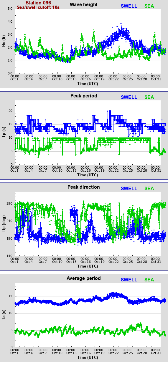 Sea swell plot