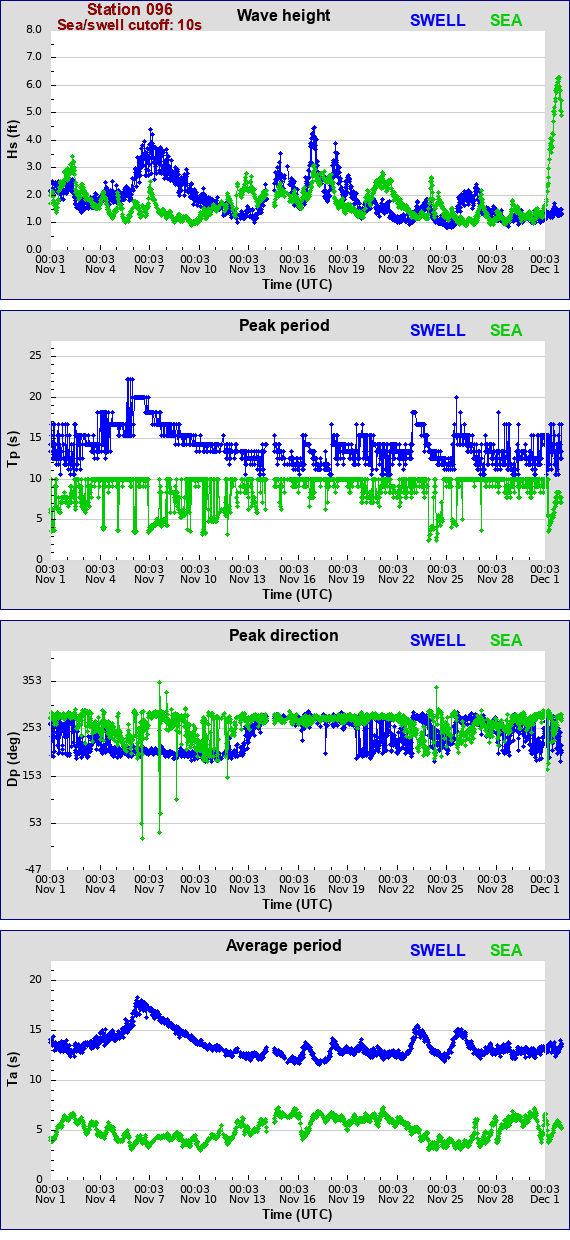 Sea swell plot