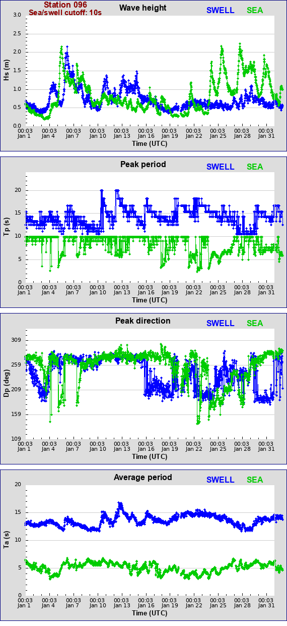 Sea swell plot