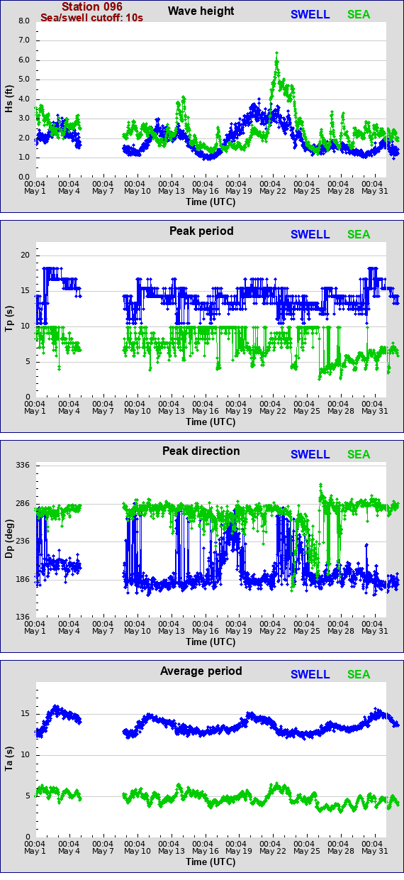 Sea swell plot