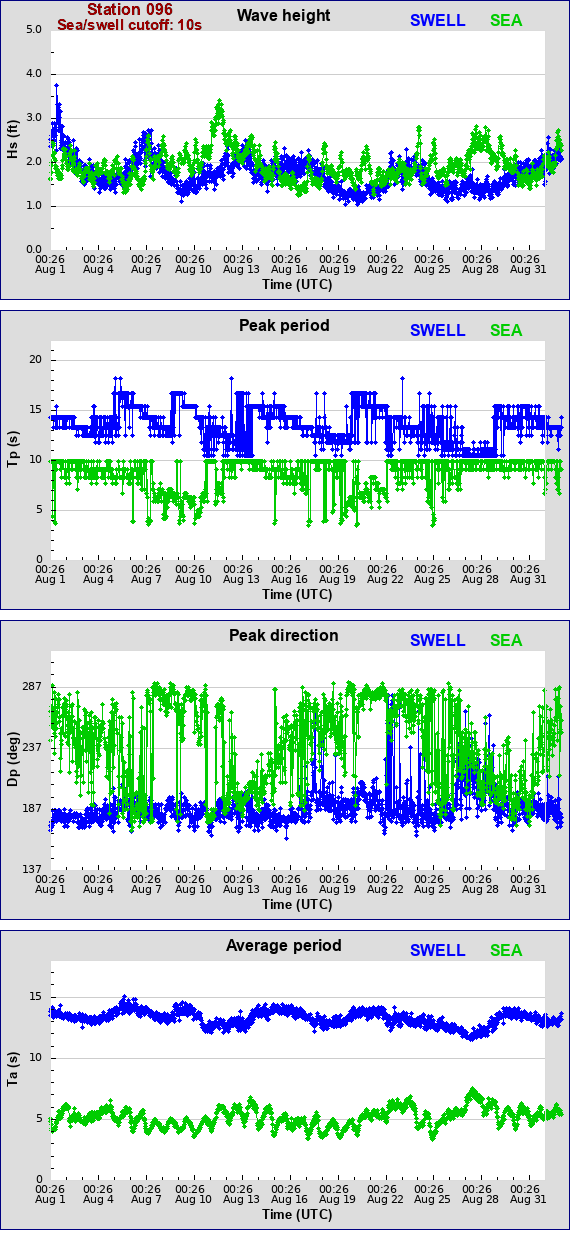 Sea swell plot