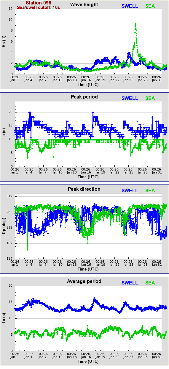 Sea swell plot