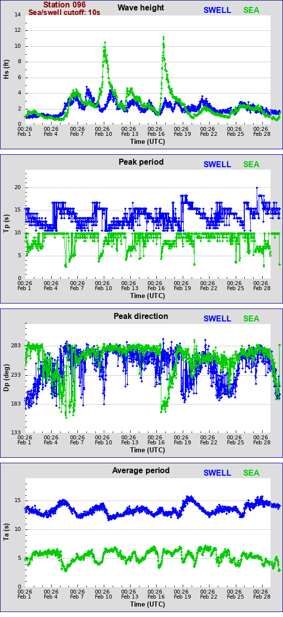 Sea swell plot