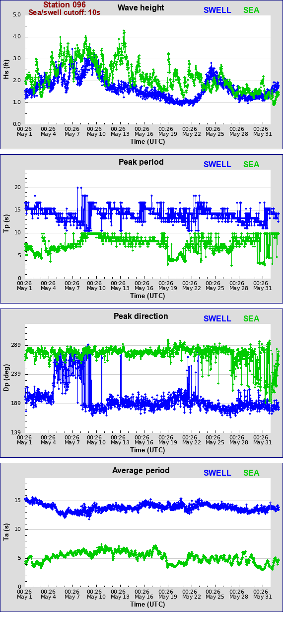 Sea swell plot