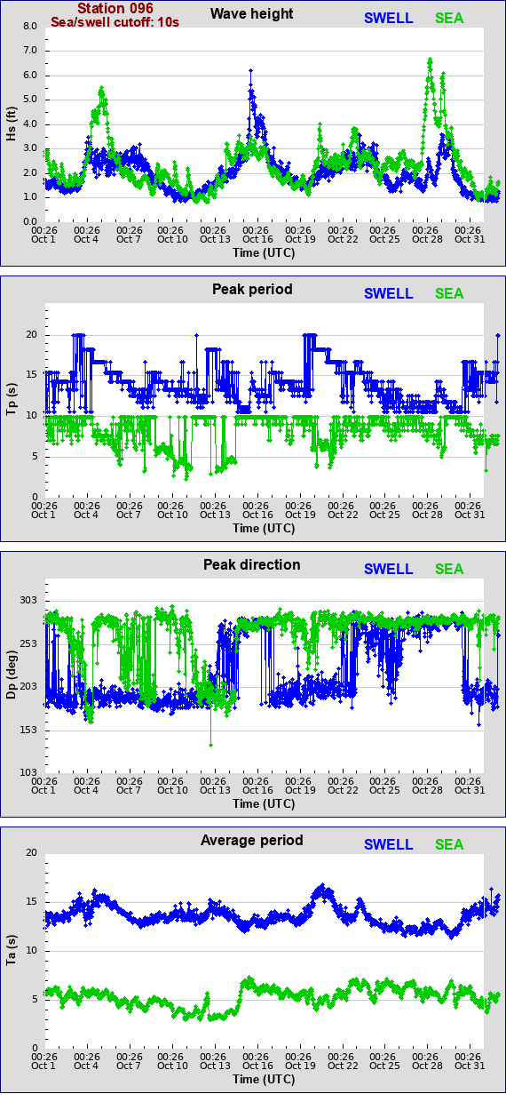 Sea swell plot