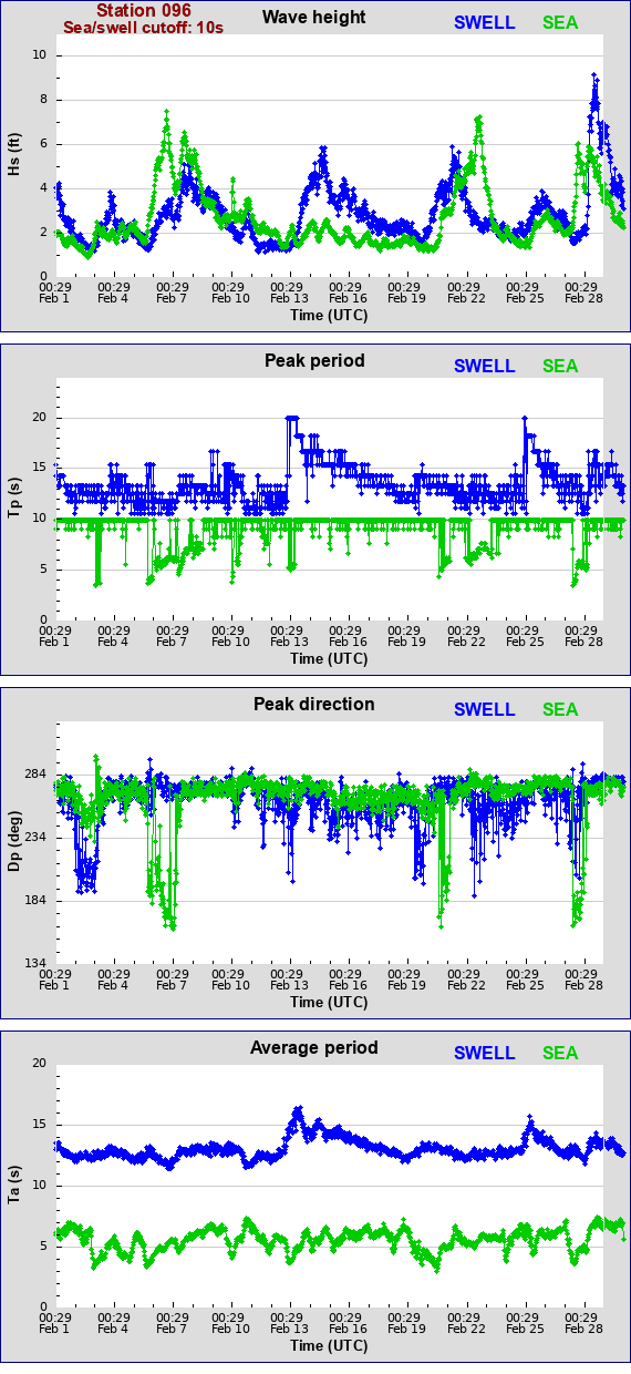 Sea swell plot