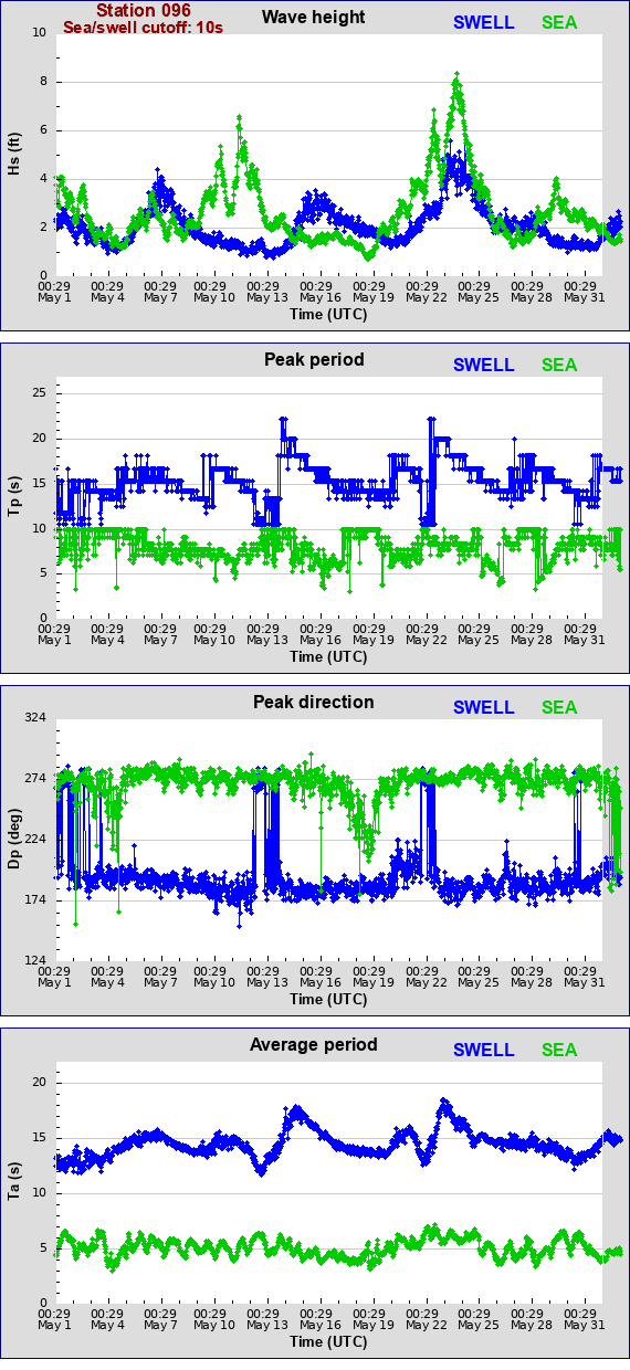 Sea swell plot