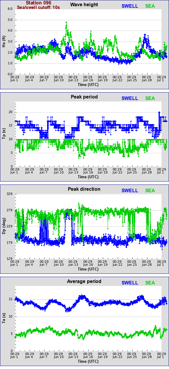 Sea swell plot