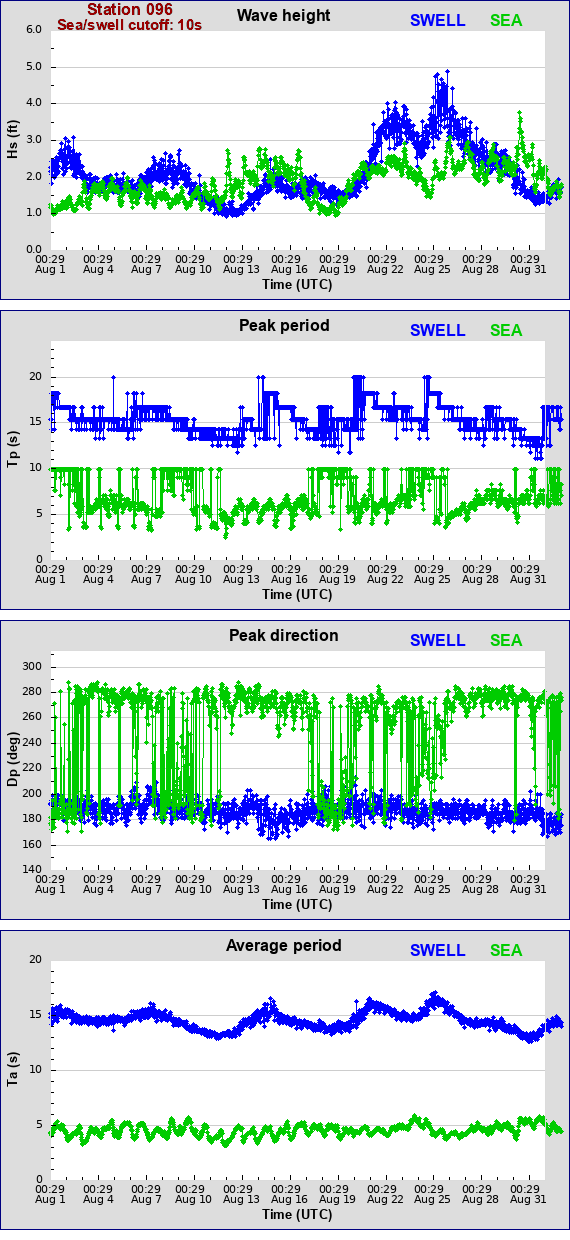 Sea swell plot