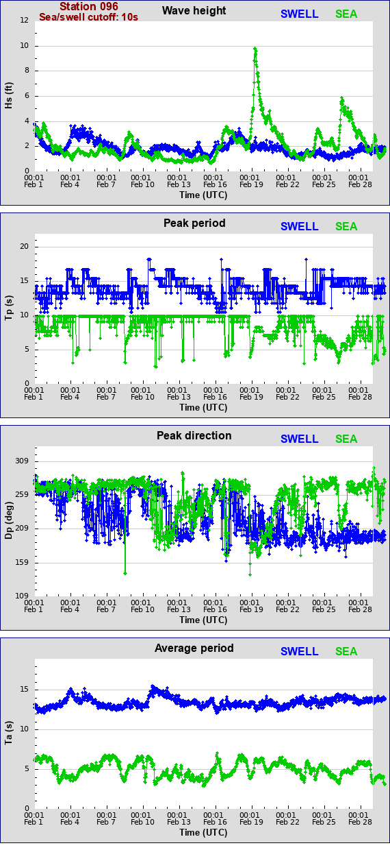 Sea swell plot