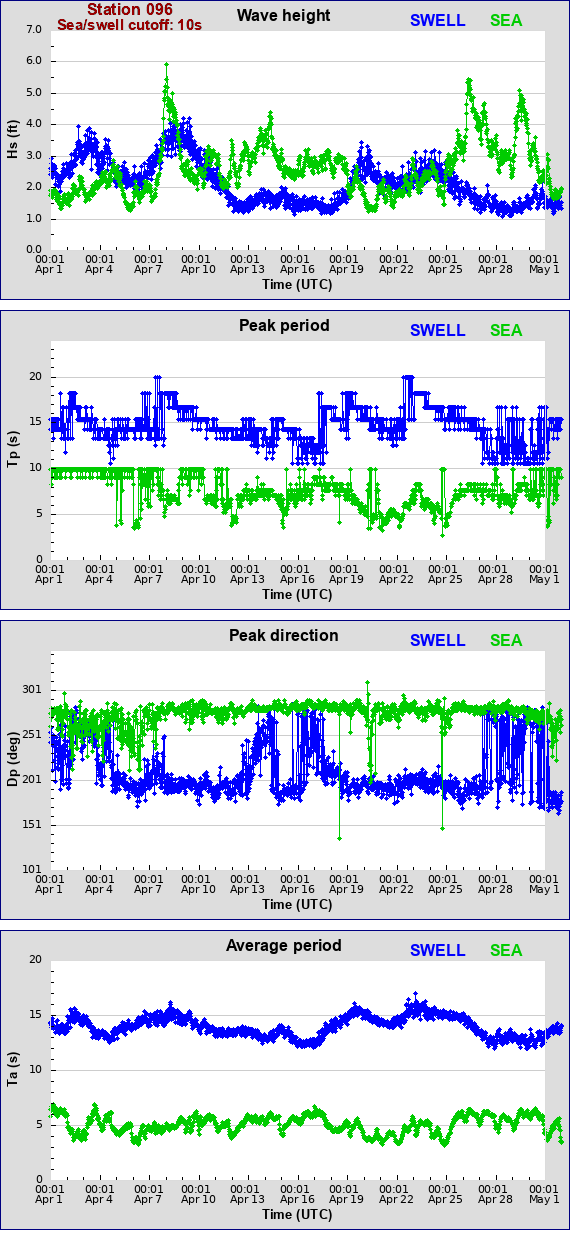 Sea swell plot