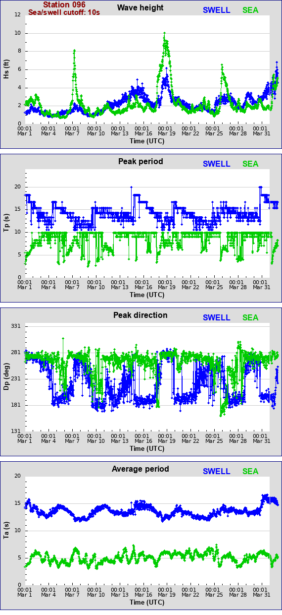 Sea swell plot