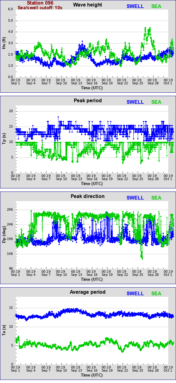 Sea swell plot