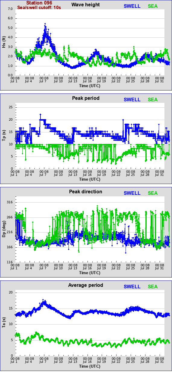 Sea swell plot