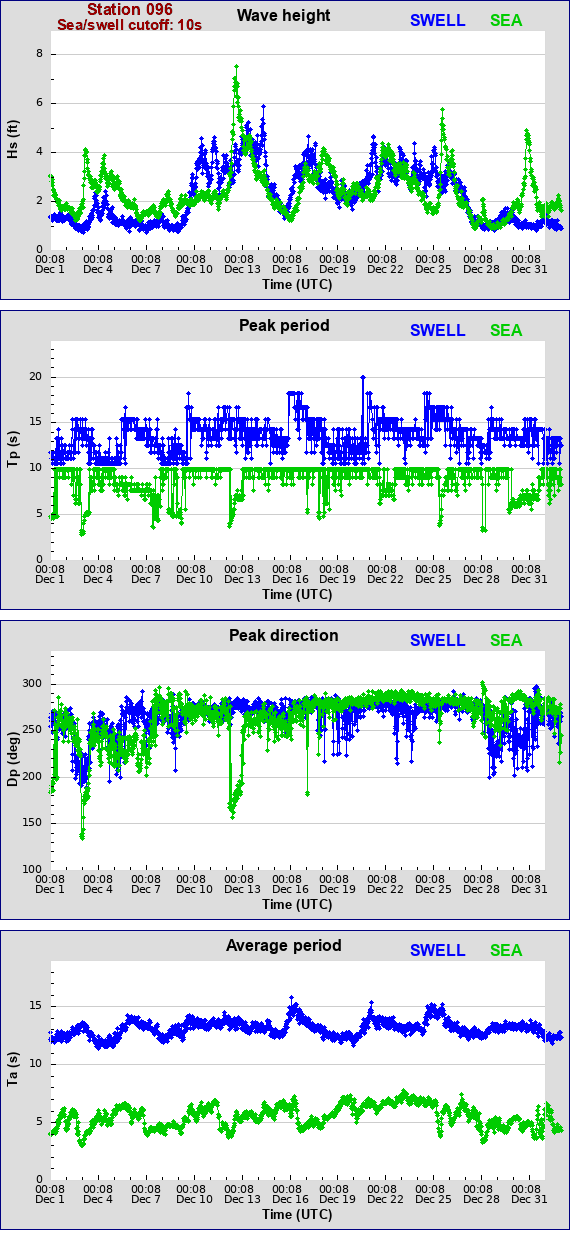 Sea swell plot