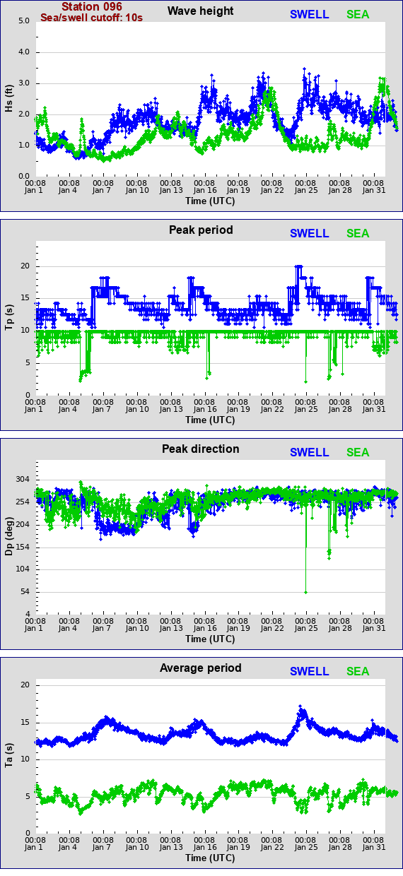 Sea swell plot