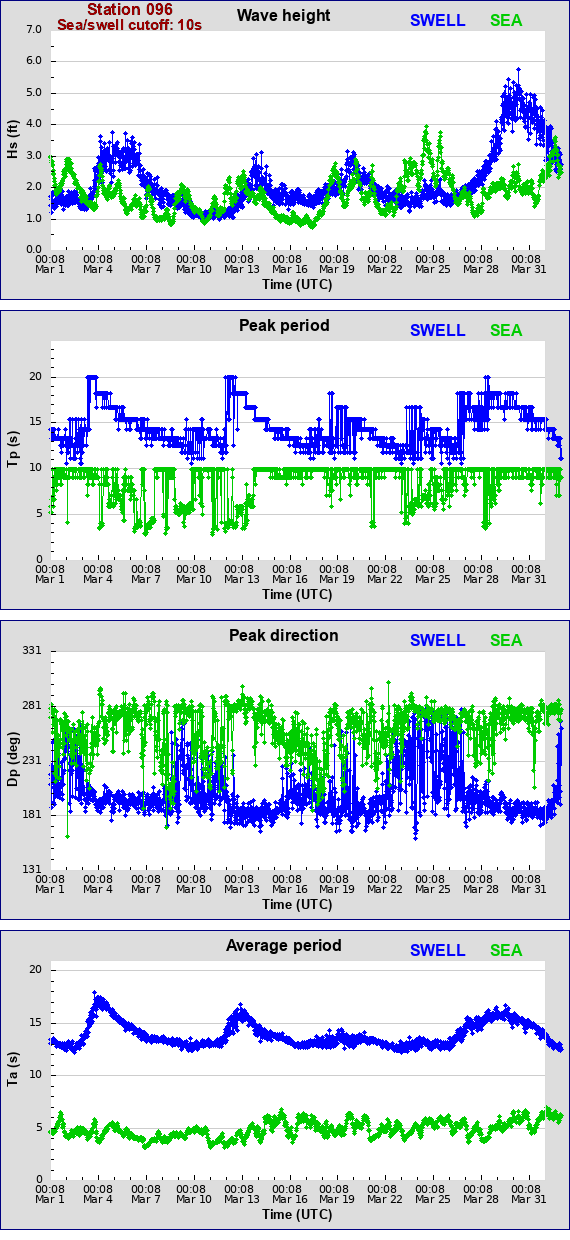 Sea swell plot