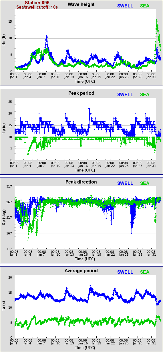 Sea swell plot