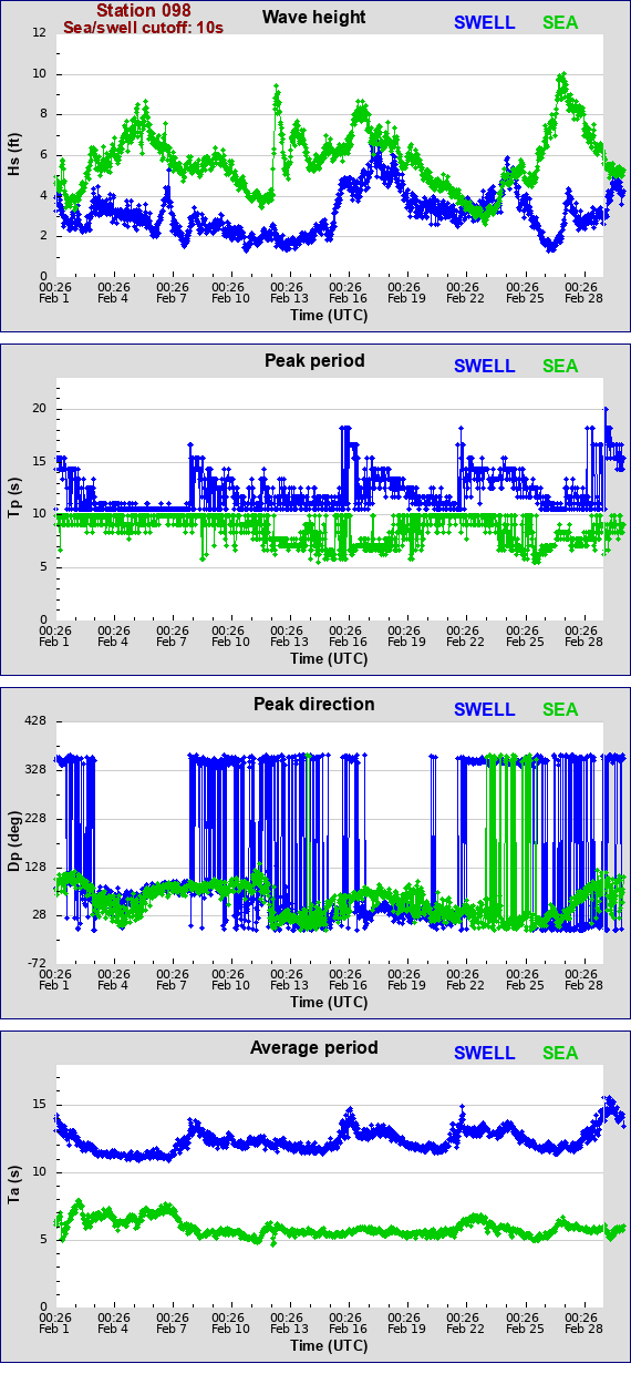 Sea swell plot