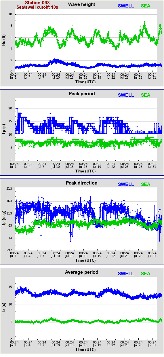 Sea swell plot