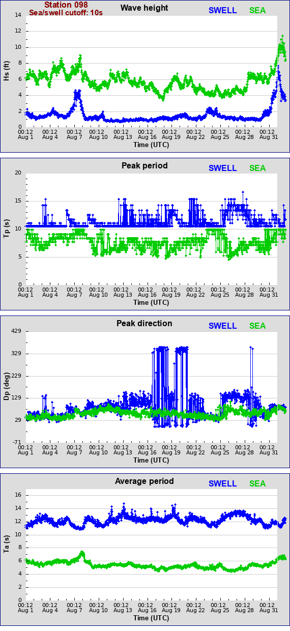 Sea swell plot