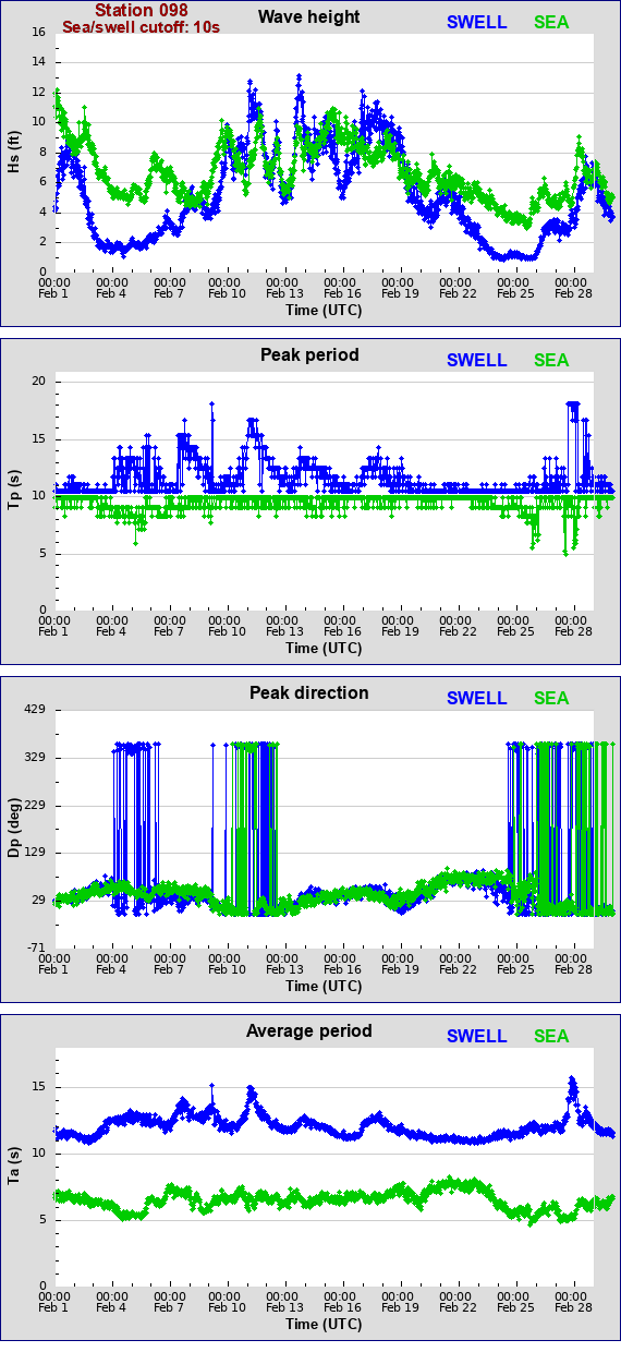 Sea swell plot